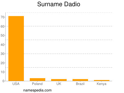 Surname Dadio