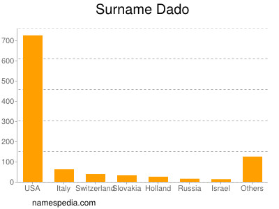 Surname Dado