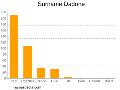 Surname Dadone