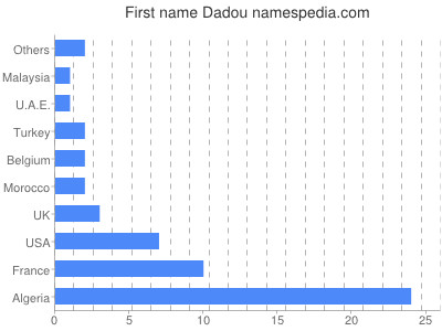 Given name Dadou