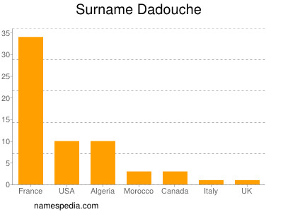 Surname Dadouche