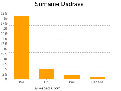 Surname Dadrass