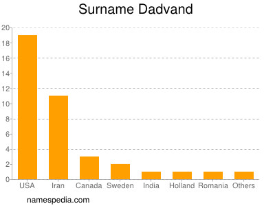 Surname Dadvand
