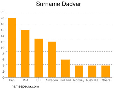 Surname Dadvar