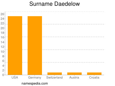 Surname Daedelow