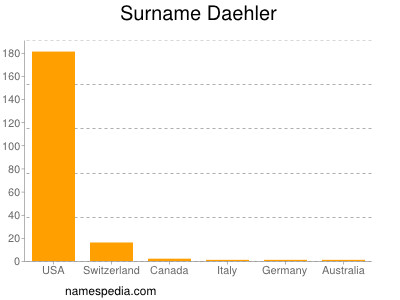 Surname Daehler
