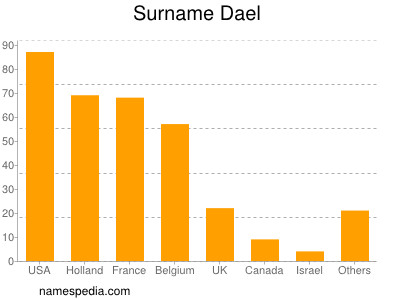 Surname Dael