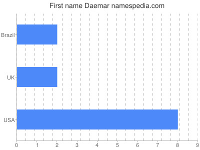Given name Daemar