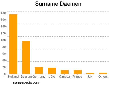 Surname Daemen
