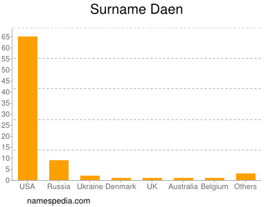 Surname Daen