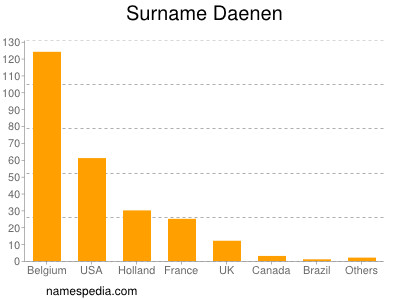 Surname Daenen