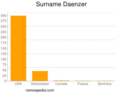 Surname Daenzer