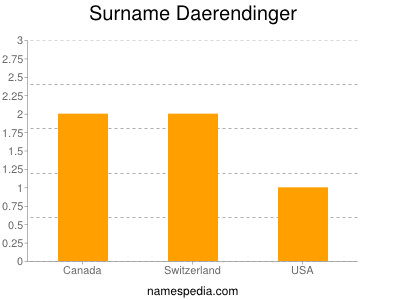 Surname Daerendinger