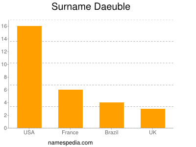 Surname Daeuble