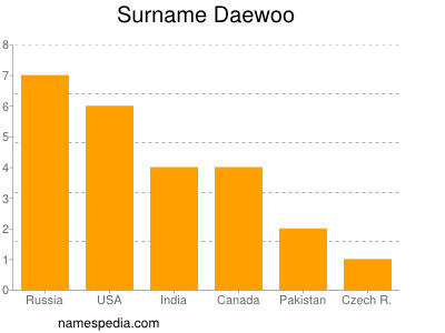 Surname Daewoo