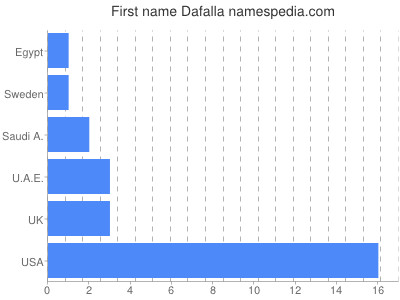 Given name Dafalla