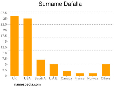 Surname Dafalla