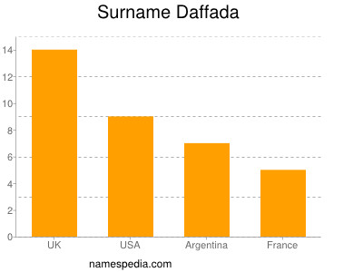 Surname Daffada