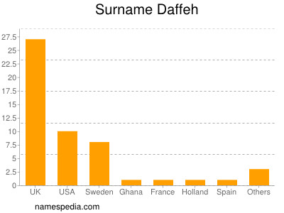 Surname Daffeh