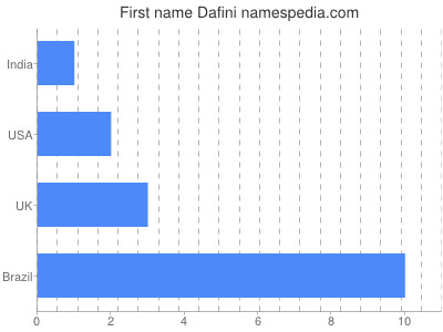 Given name Dafini