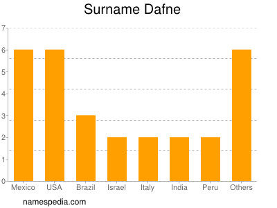 Surname Dafne