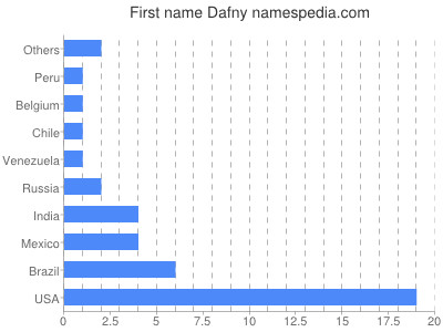 Given name Dafny