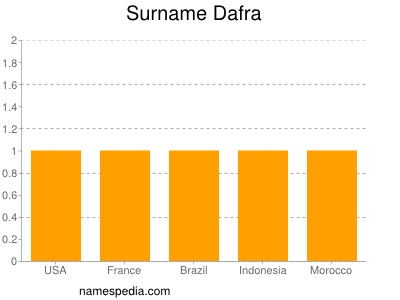 Surname Dafra