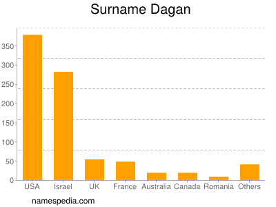 Surname Dagan