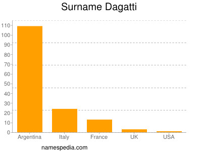 Surname Dagatti