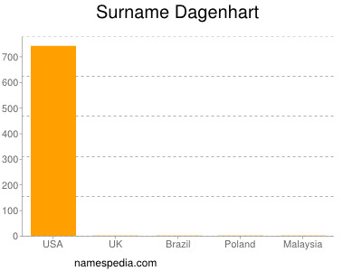 Surname Dagenhart