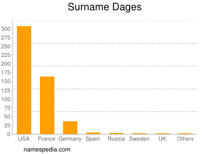 Surname Dages