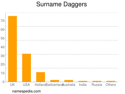 Surname Daggers