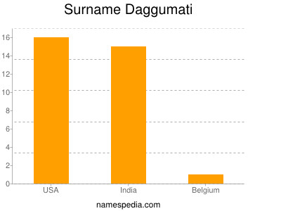 Surname Daggumati