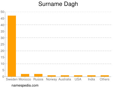 Surname Dagh