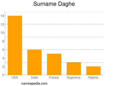 Surname Daghe