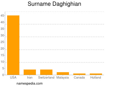 Surname Daghighian