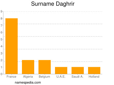 Surname Daghrir