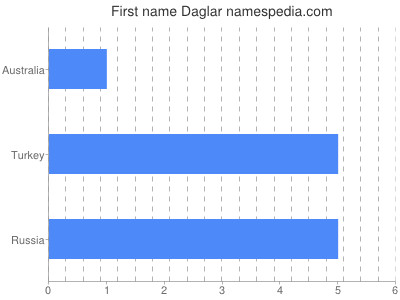 Given name Daglar