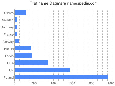 Given name Dagmara