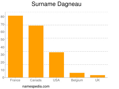 Surname Dagneau