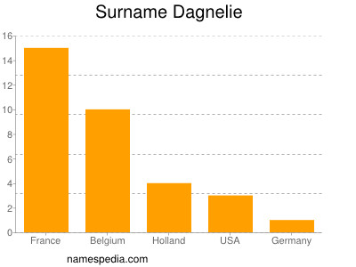 Surname Dagnelie