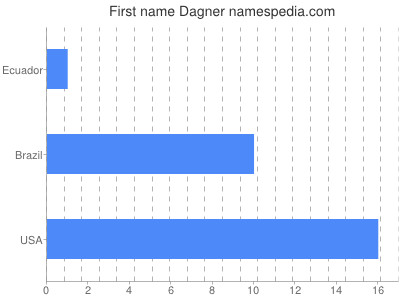 Given name Dagner