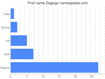 Given name Dagogo