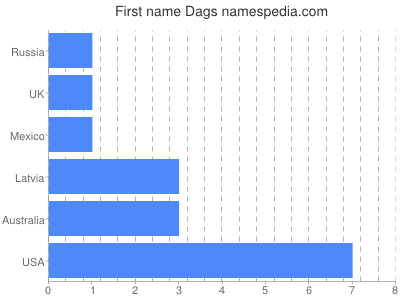 Given name Dags