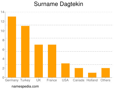 Surname Dagtekin