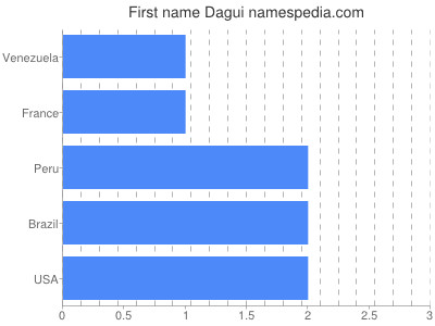 Given name Dagui