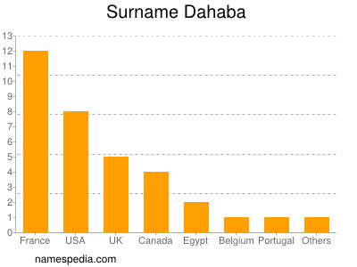 Surname Dahaba