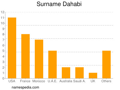 Surname Dahabi