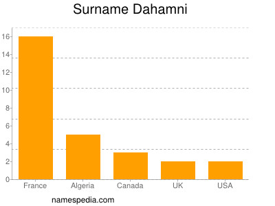 Surname Dahamni