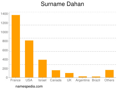 Surname Dahan